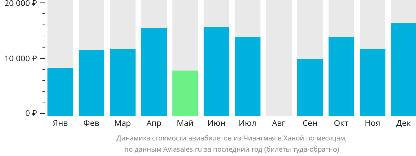 Динамика стоимости авиабилетов из Чиангмая в Ханой по месяцам