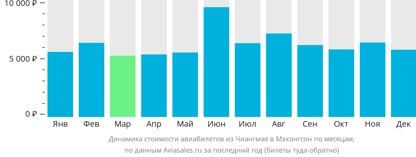 Динамика стоимости авиабилетов из Чиангмая в Мэхонгсон по месяцам