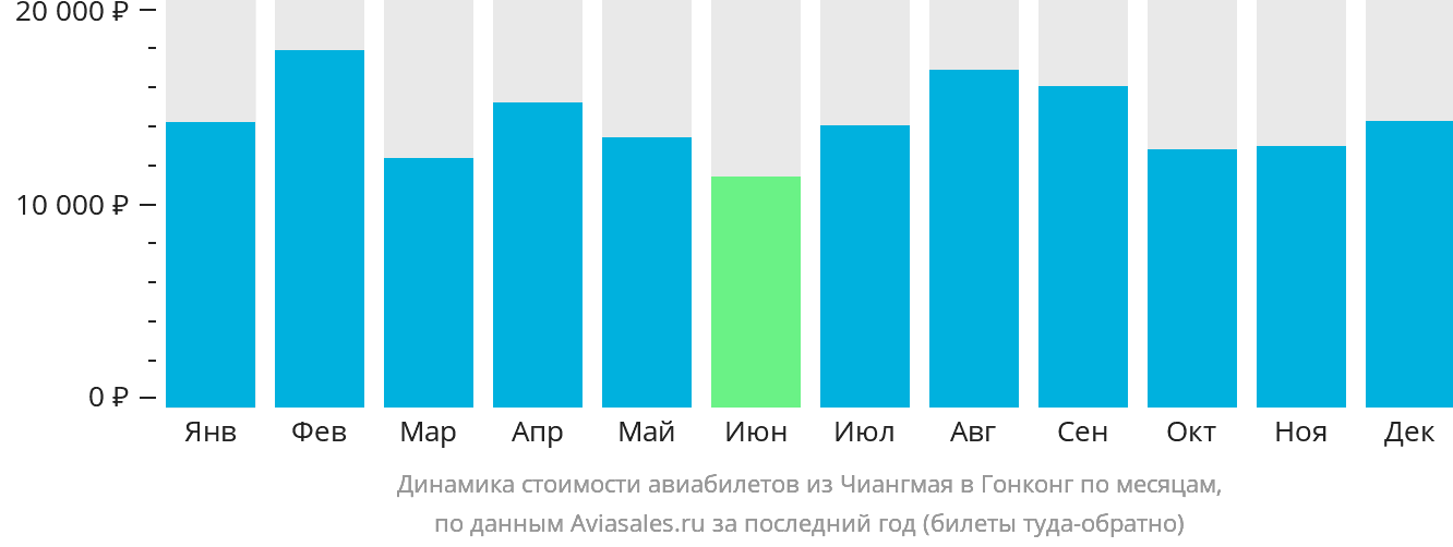 Динамика стоимости авиабилетов из Чиангмая в Гонконг по месяцам