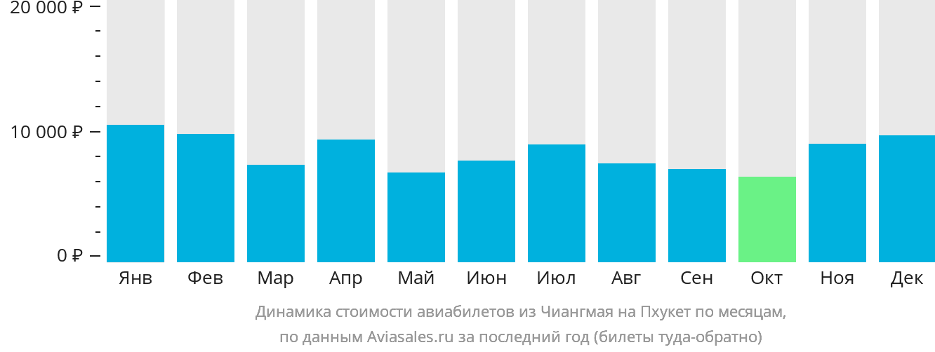 Динамика стоимости авиабилетов из Чиангмая на Пхукет по месяцам