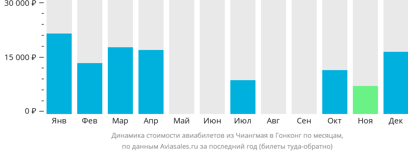 Динамика стоимости авиабилетов из Чиангмая в Гонконг по месяцам