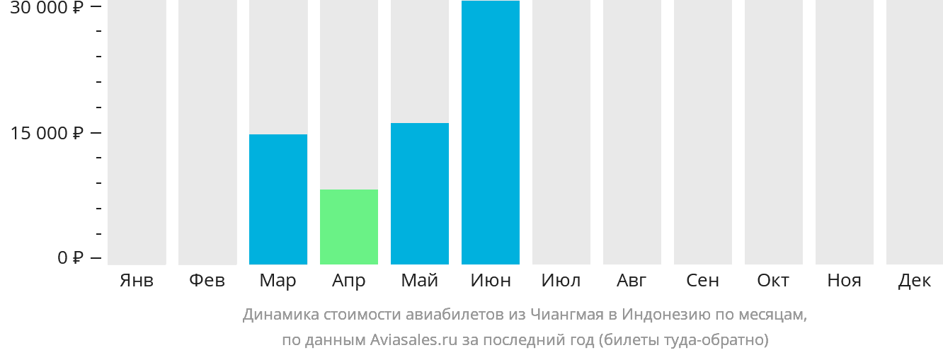 Динамика стоимости авиабилетов из Чиангмая в Индонезию по месяцам