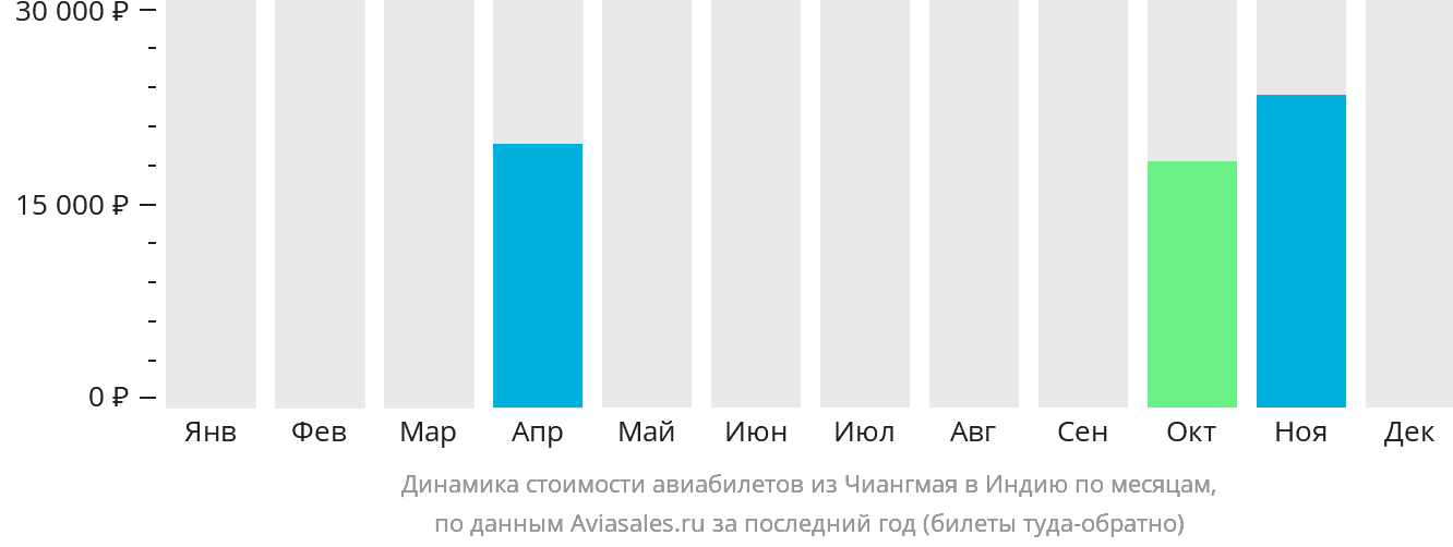 Динамика стоимости авиабилетов из Чиангмая в Индию по месяцам