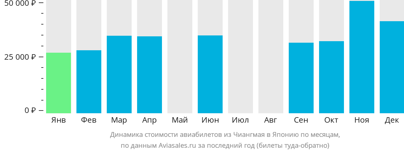 Динамика стоимости авиабилетов из Чиангмая в Японию по месяцам