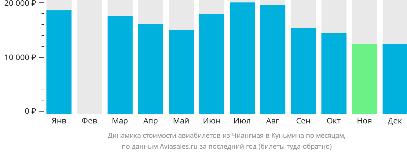 Динамика стоимости авиабилетов из Чиангмая в Куньмина по месяцам