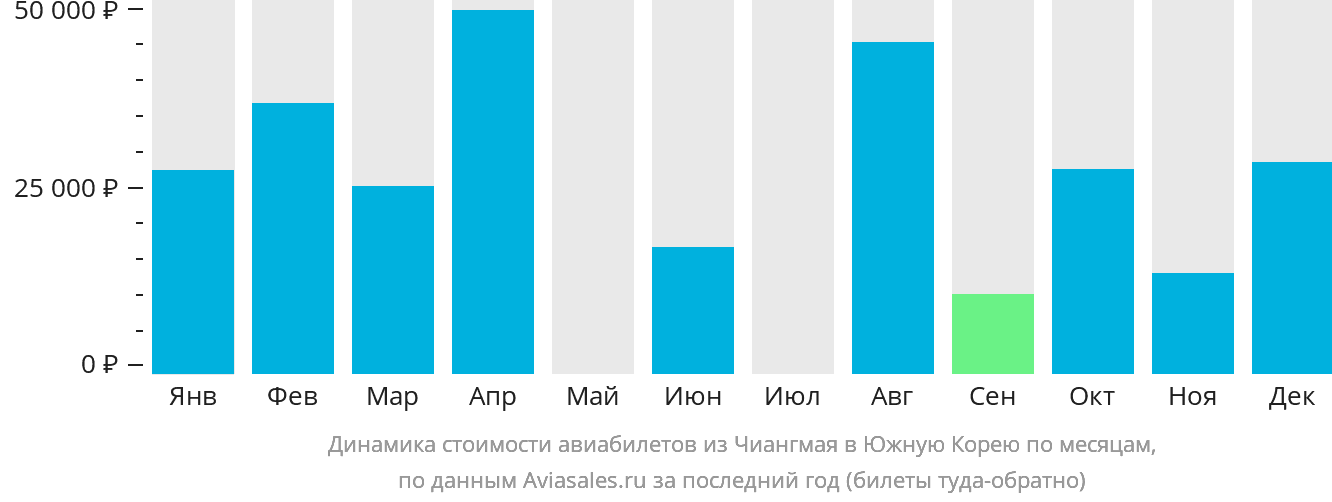 Динамика стоимости авиабилетов из Чиангмая в Южную Корею по месяцам