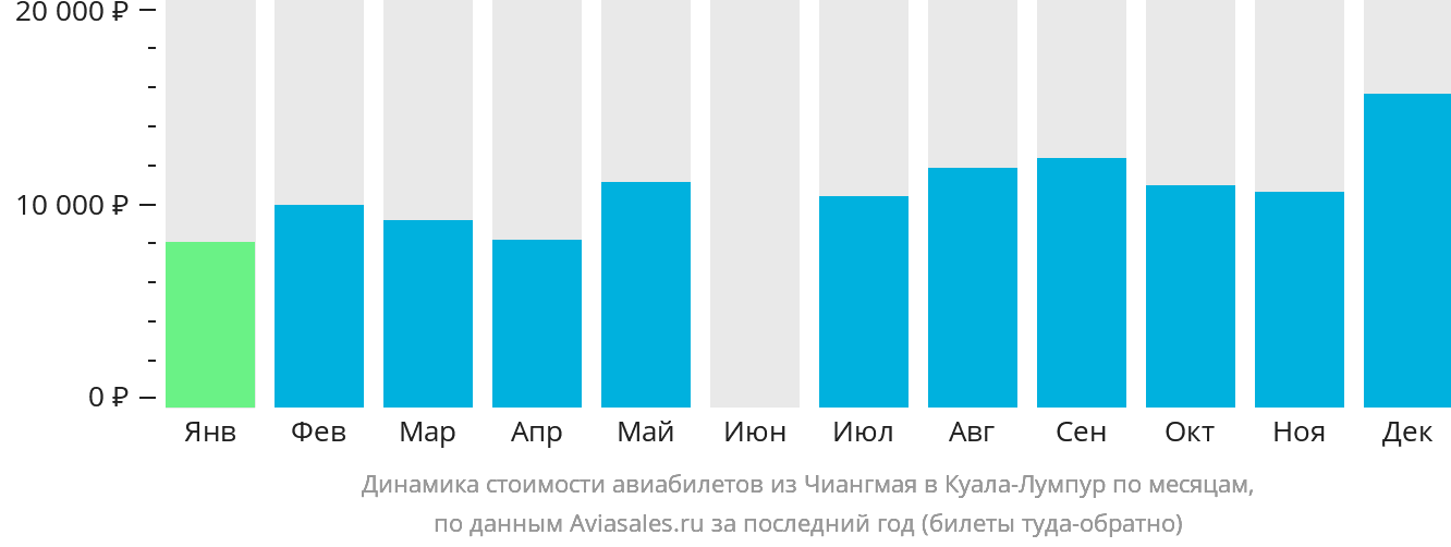 Динамика стоимости авиабилетов из Чиангмая в Куала-Лумпур по месяцам