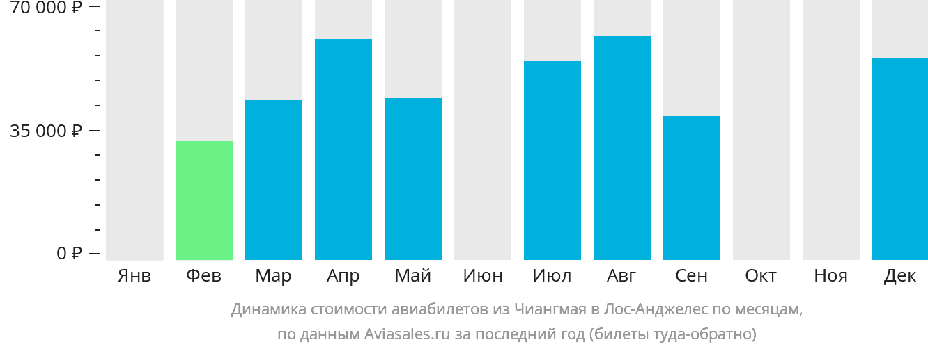 Динамика стоимости авиабилетов из Чиангмая в Лос-Анджелес по месяцам