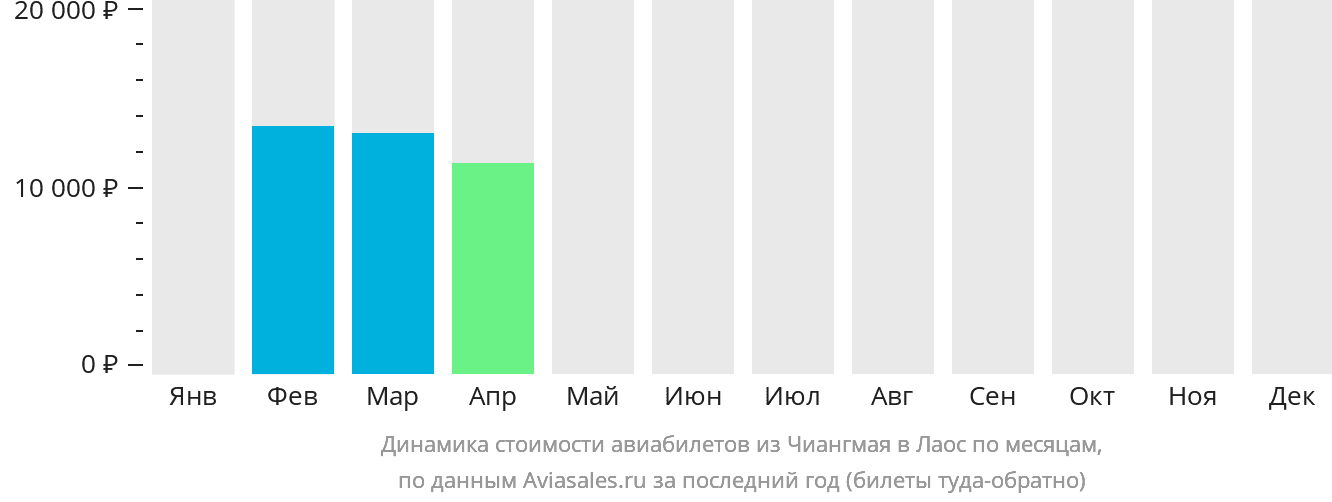 Динамика стоимости авиабилетов из Чиангмая в Лаос по месяцам