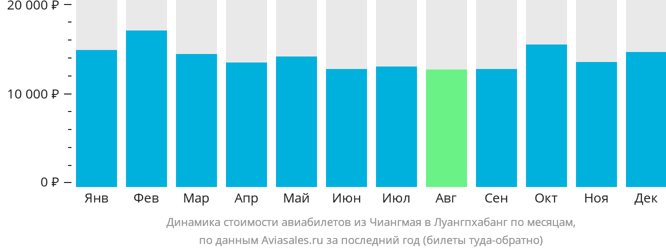 Динамика стоимости авиабилетов из Чиангмая в Луангпхабанг по месяцам