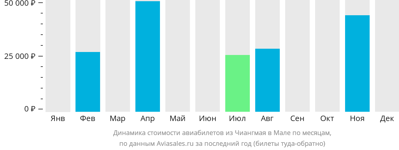 Динамика стоимости авиабилетов из Чиангмая в Мале по месяцам
