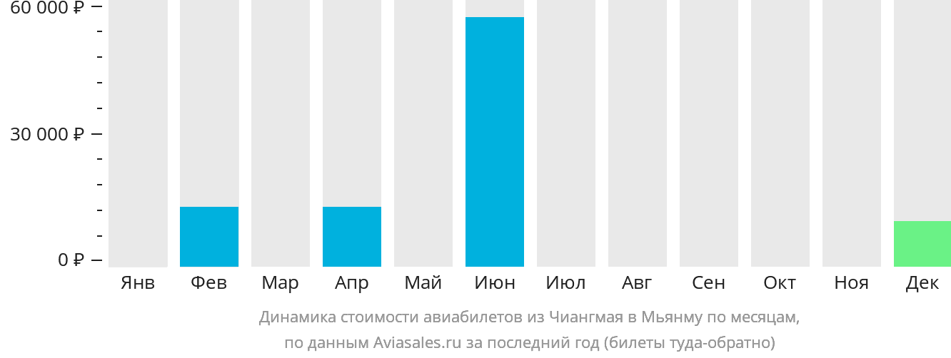 Динамика стоимости авиабилетов из Чиангмая в Мьянму по месяцам