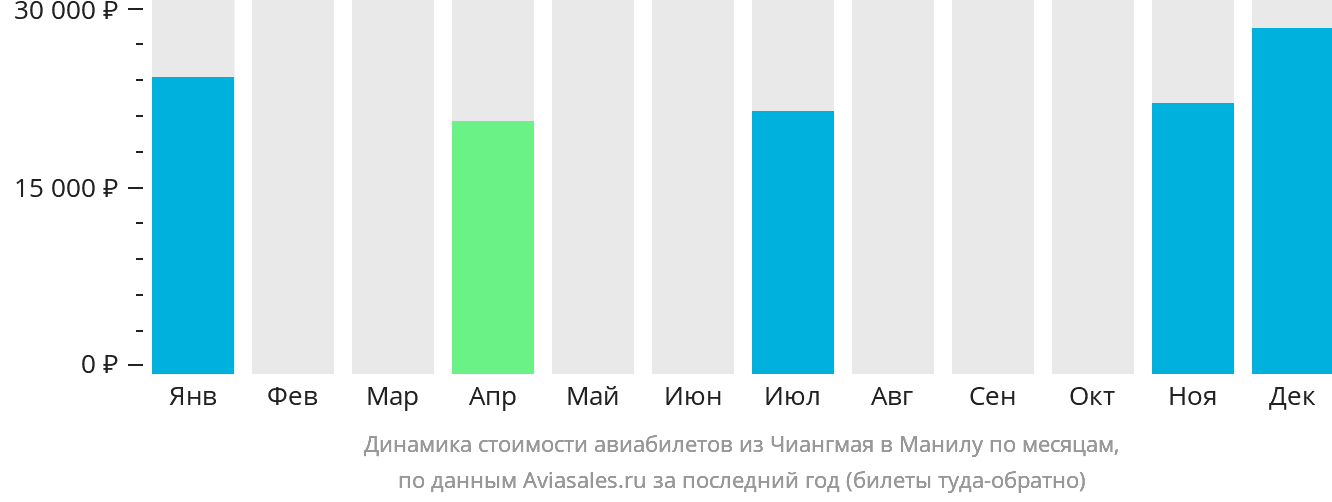 Динамика стоимости авиабилетов из Чиангмая в Манилу по месяцам