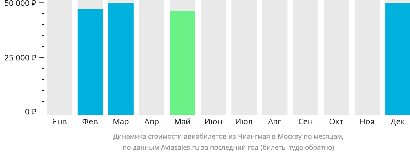 Динамика стоимости авиабилетов из Чиангмая в Москву по месяцам
