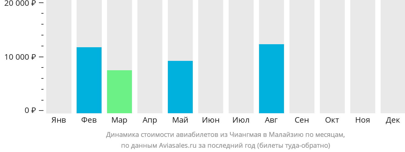 Динамика стоимости авиабилетов из Чиангмая в Малайзию по месяцам