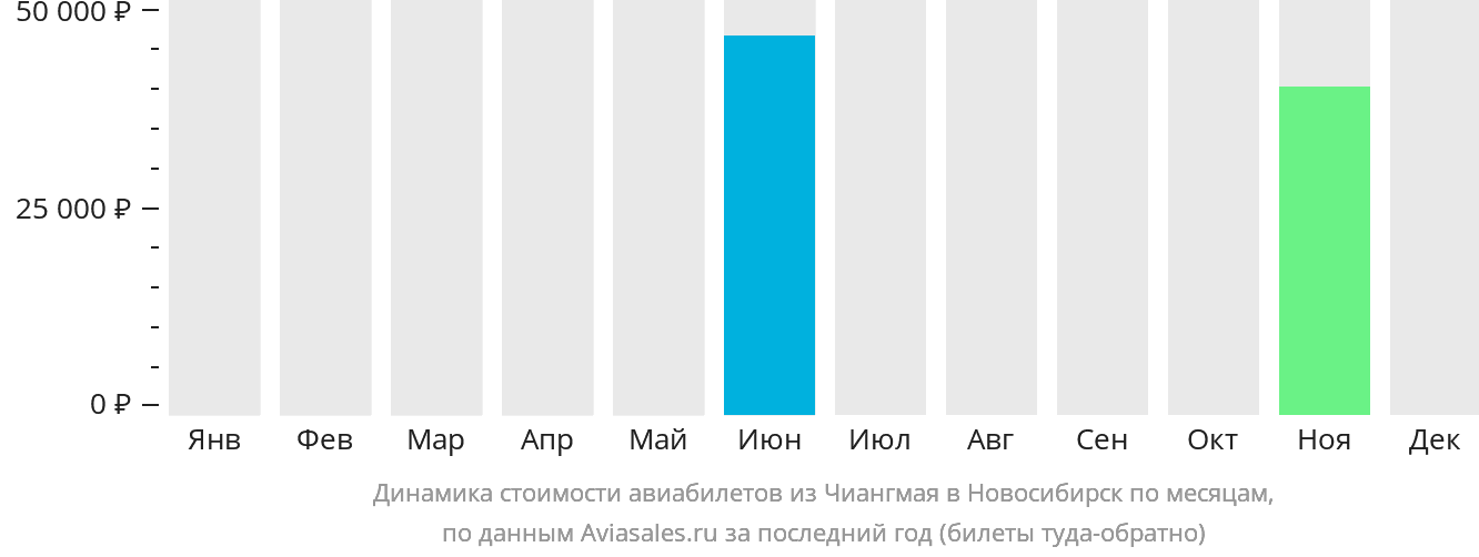 Динамика стоимости авиабилетов из Чиангмая в Новосибирск по месяцам