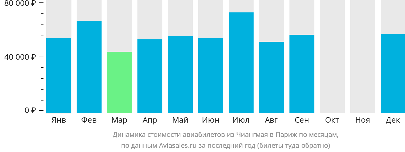 Динамика стоимости авиабилетов из Чиангмая в Париж по месяцам