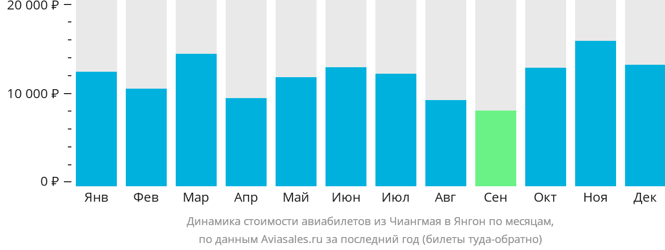 Динамика стоимости авиабилетов из Чиангмая в Янгон по месяцам