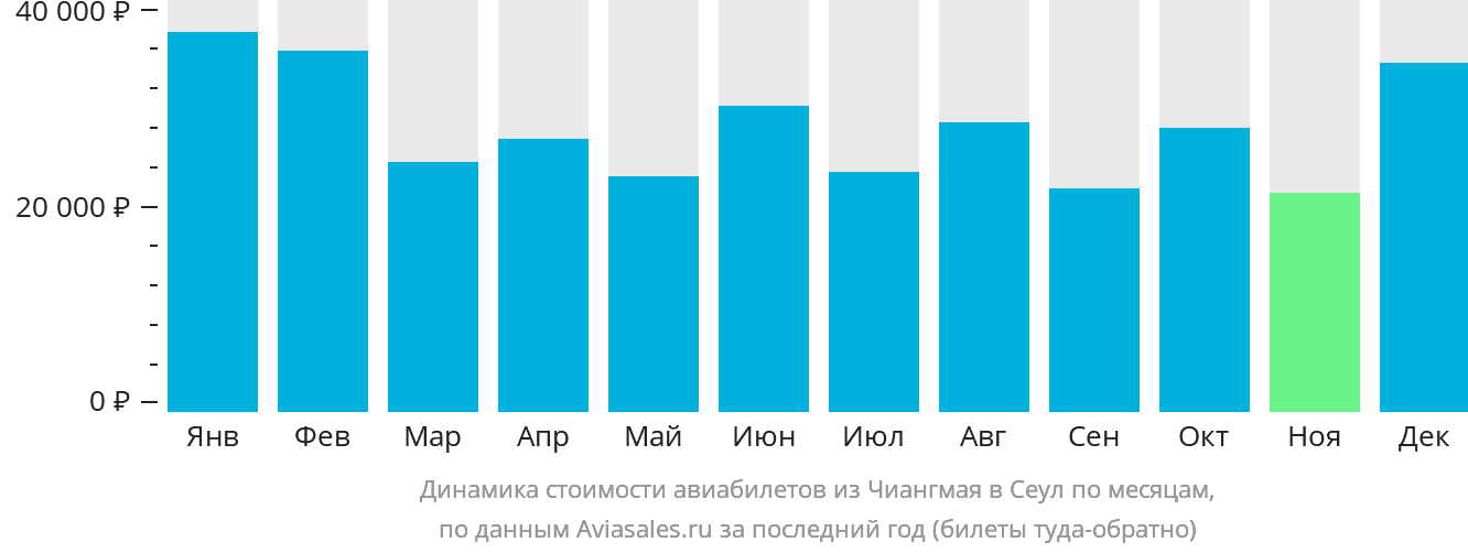 Динамика стоимости авиабилетов из Чиангмая в Сеул по месяцам