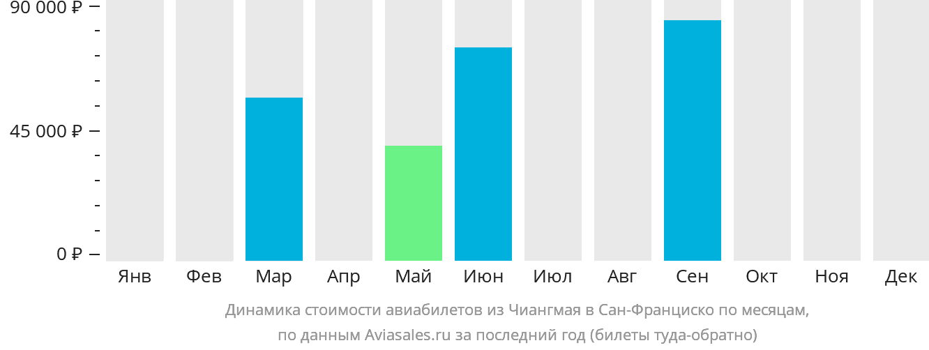 Динамика стоимости авиабилетов из Чиангмая в Сан-Франциско по месяцам