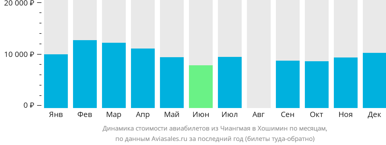 Динамика стоимости авиабилетов из Чиангмая в Хошимин по месяцам