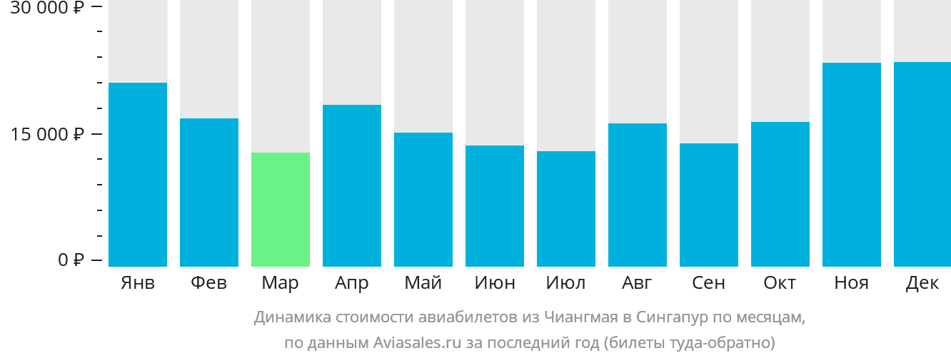 Динамика стоимости авиабилетов из Чиангмая в Сингапур по месяцам