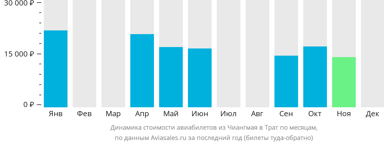 Динамика стоимости авиабилетов из Чиангмая в Трат по месяцам