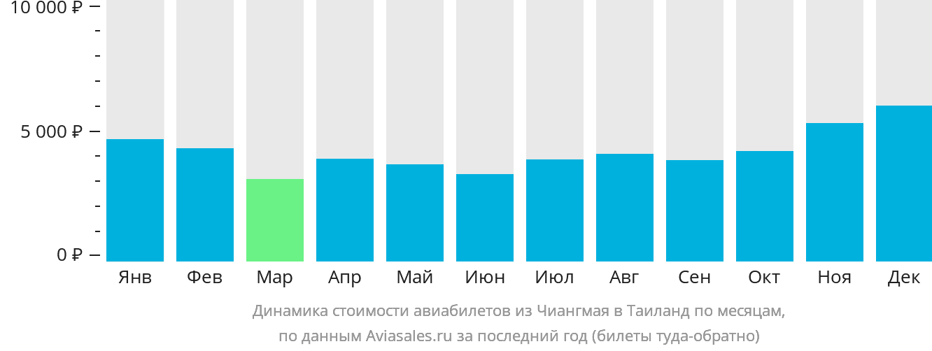 Динамика стоимости авиабилетов из Чиангмая в Таиланд по месяцам