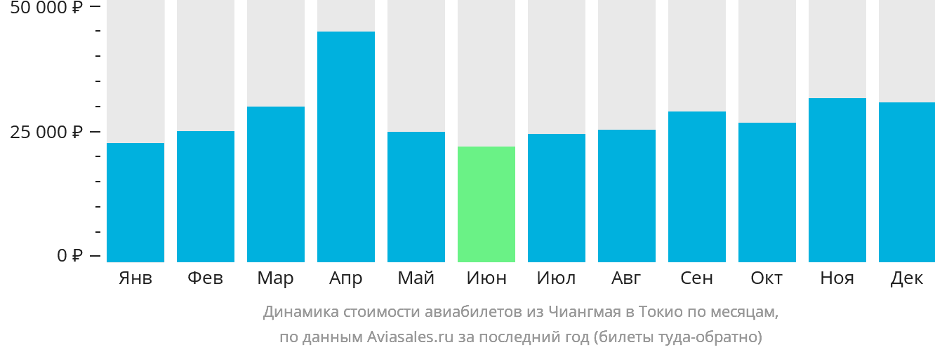 Динамика стоимости авиабилетов из Чиангмая в Токио по месяцам