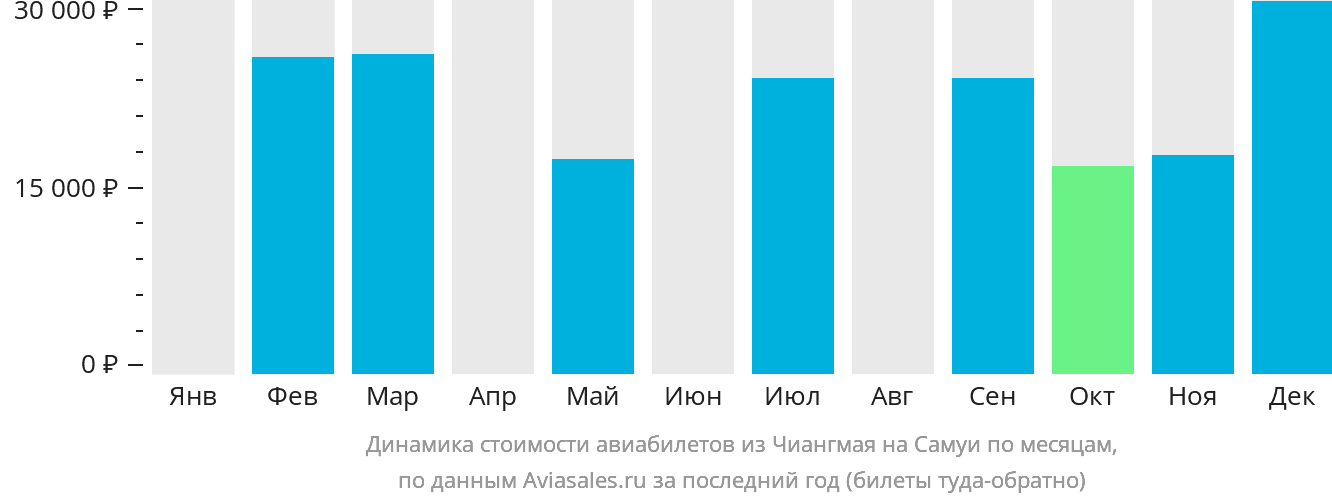 Динамика стоимости авиабилетов из Чиангмая на Самуй по месяцам