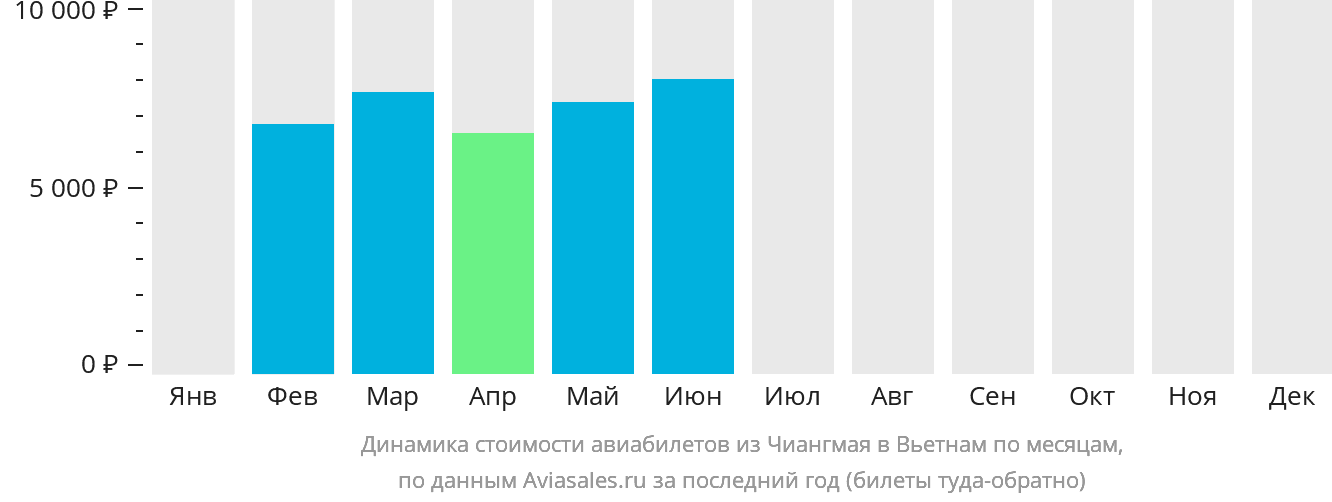 Динамика стоимости авиабилетов из Чиангмая в Вьетнам по месяцам