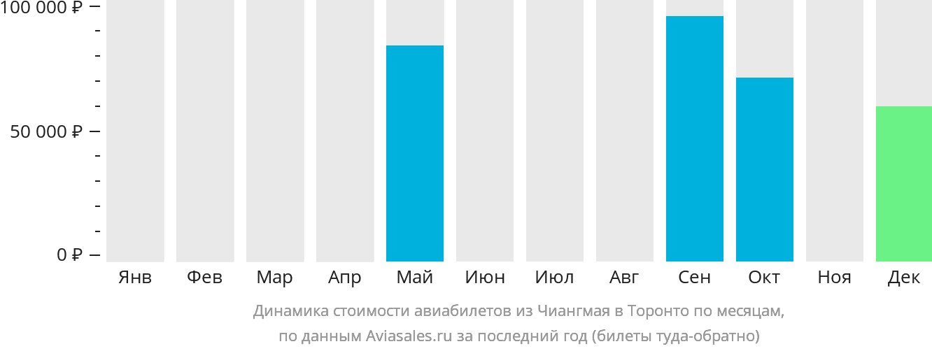 Динамика стоимости авиабилетов из Чиангмая в Торонто по месяцам
