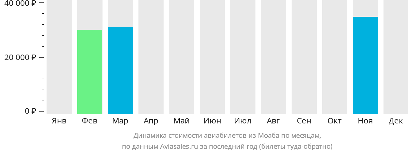 Динамика стоимости авиабилетов из Моаба по месяцам