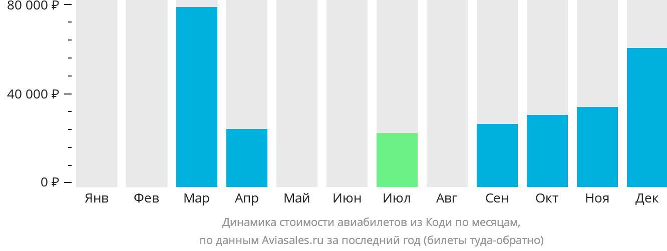 Динамика стоимости авиабилетов из Коди по месяцам