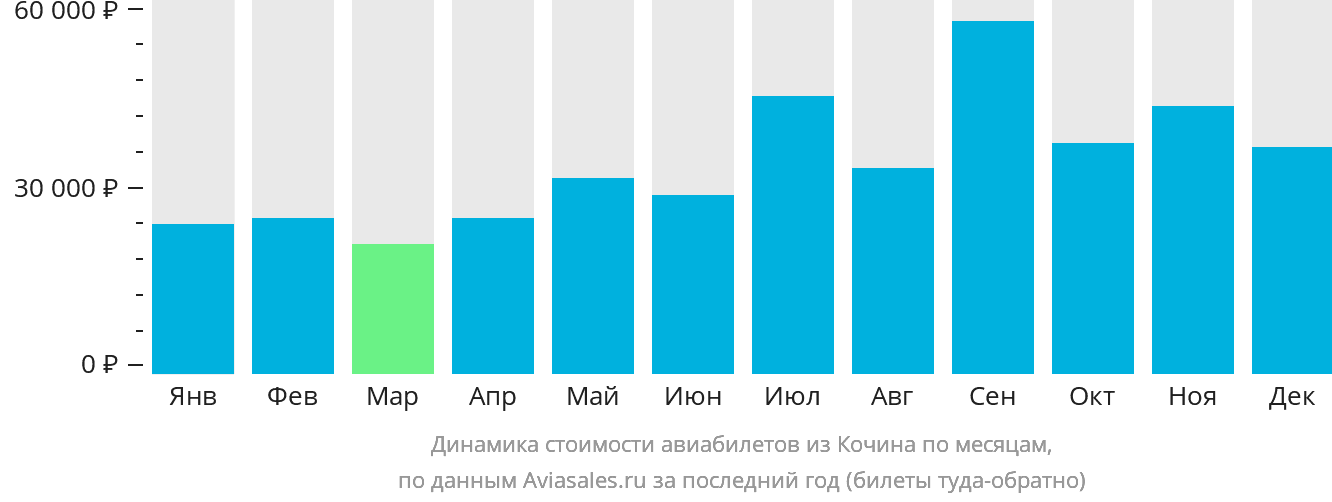 Динамика стоимости авиабилетов из Кочина по месяцам