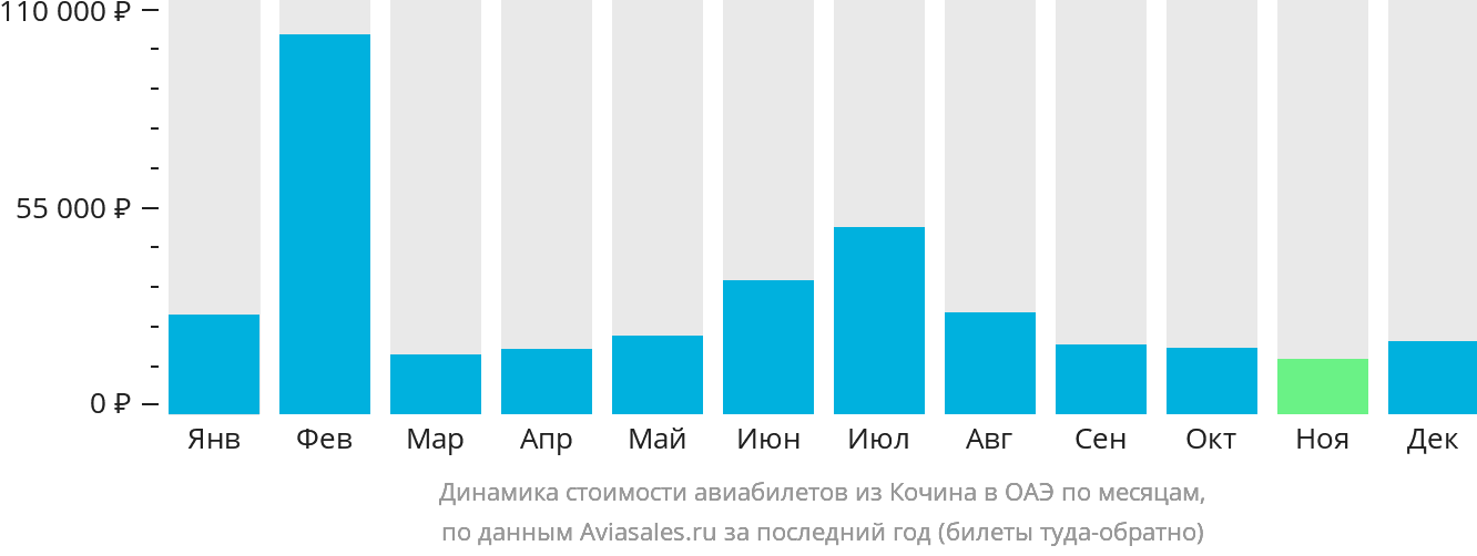Динамика стоимости авиабилетов из Кочина в ОАЭ по месяцам
