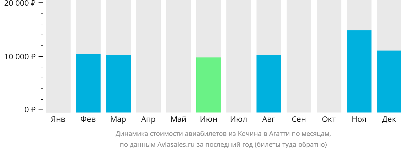 Динамика стоимости авиабилетов из Кочина в Агатти по месяцам