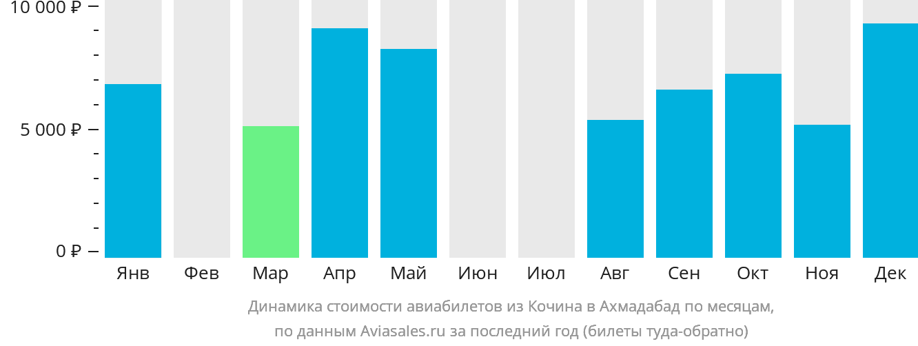 Динамика стоимости авиабилетов из Кочина в Ахмадабад по месяцам