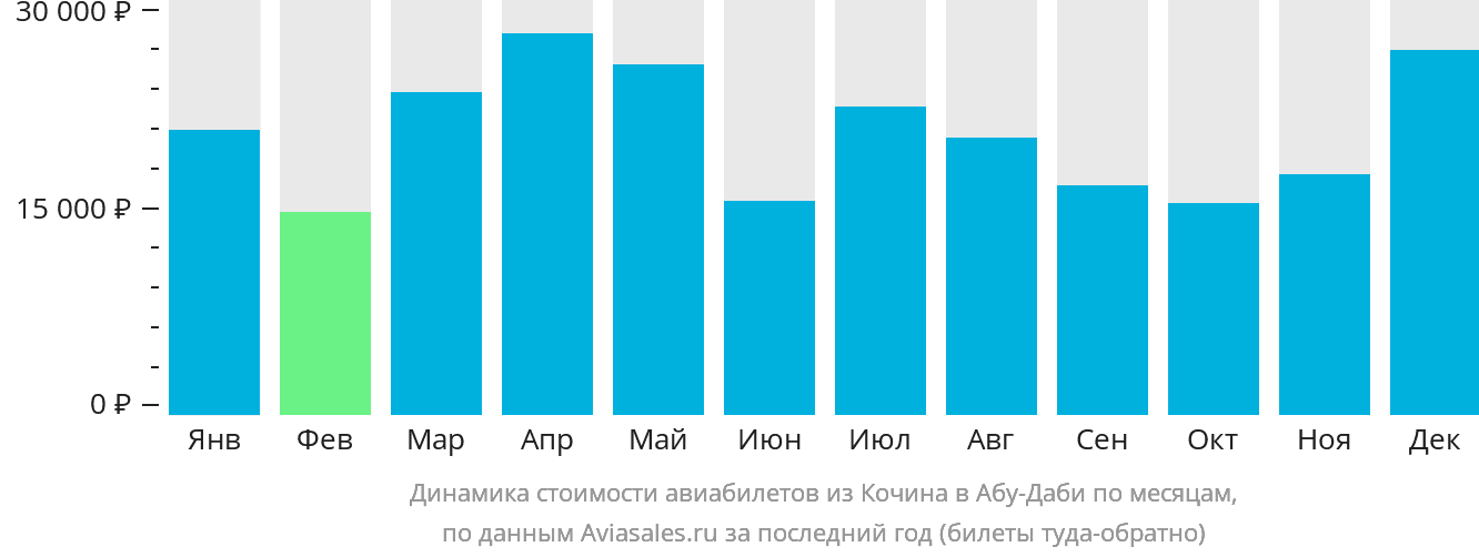Динамика стоимости авиабилетов из Кочина в Абу-Даби по месяцам