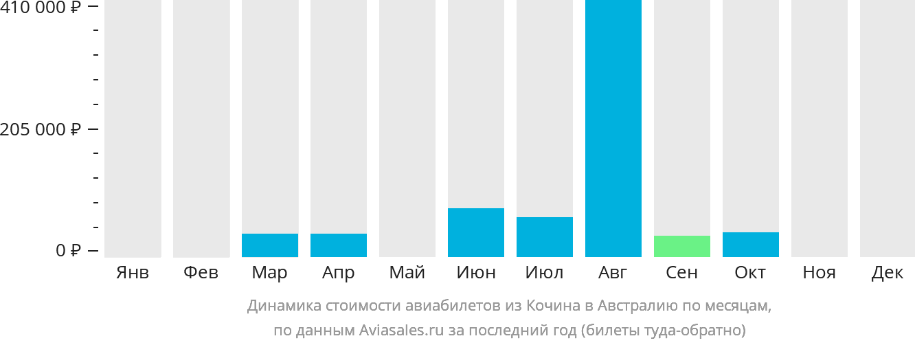 Динамика стоимости авиабилетов из Кочина в Австралию по месяцам