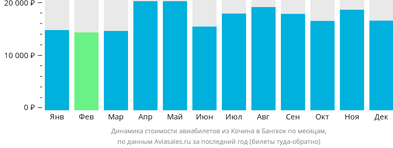 Динамика стоимости авиабилетов из Кочина в Бангкок по месяцам