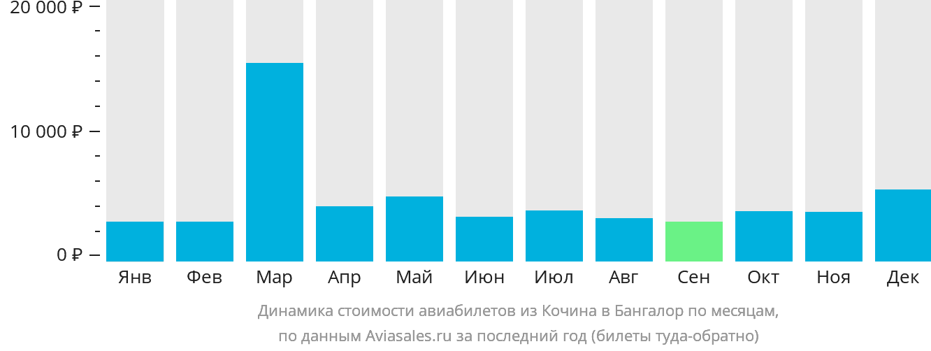 Динамика стоимости авиабилетов из Кочина в Бангалор по месяцам