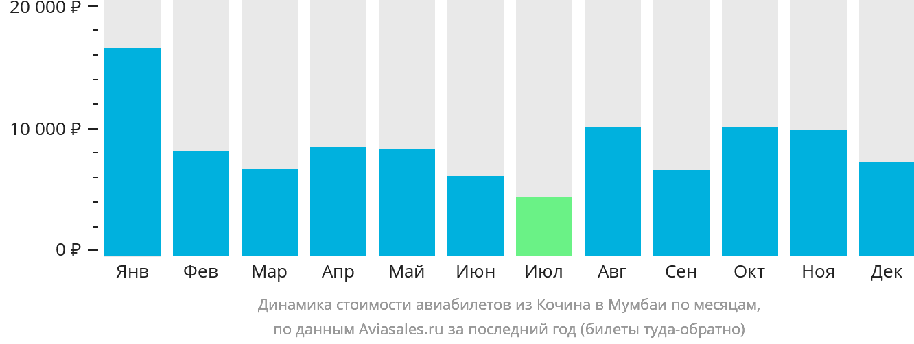 Динамика стоимости авиабилетов из Кочина в Мумбаи по месяцам