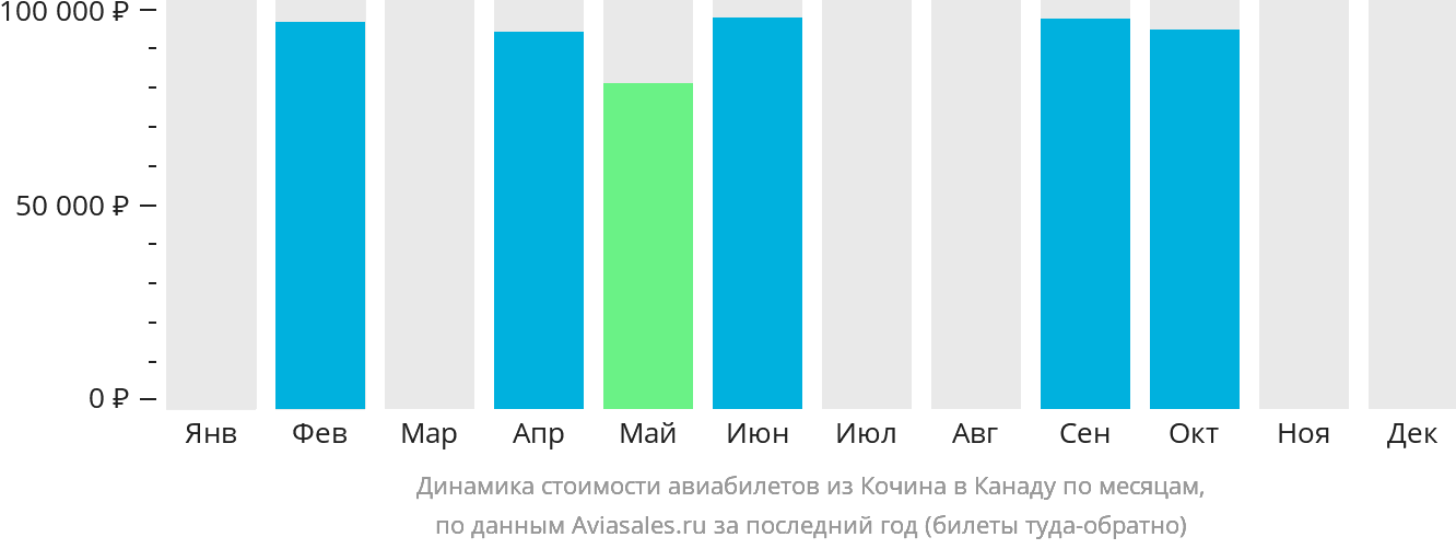 Динамика стоимости авиабилетов из Кочина в Канаду по месяцам
