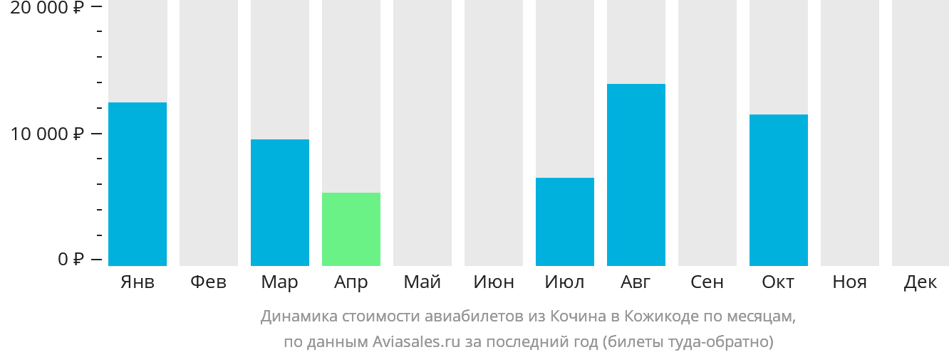 Динамика стоимости авиабилетов из Кочина в Кожикоде по месяцам