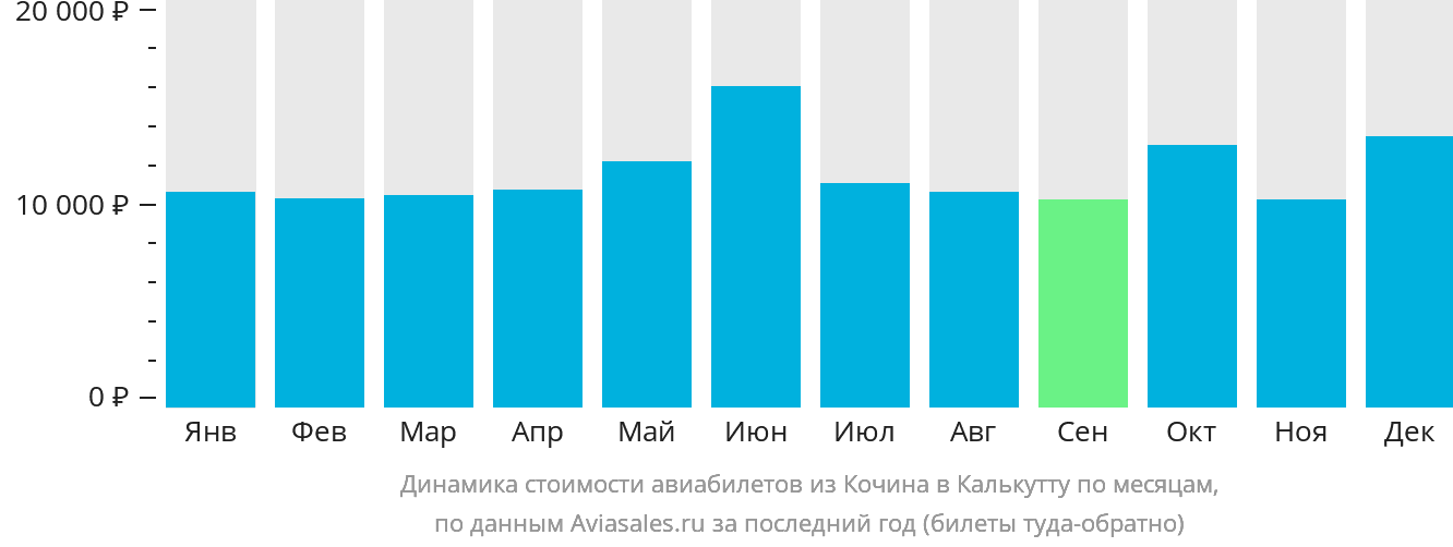Динамика стоимости авиабилетов из Кочина в Калькутту по месяцам