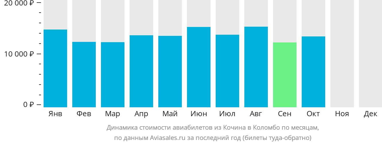 Динамика стоимости авиабилетов из Кочина в Коломбо по месяцам