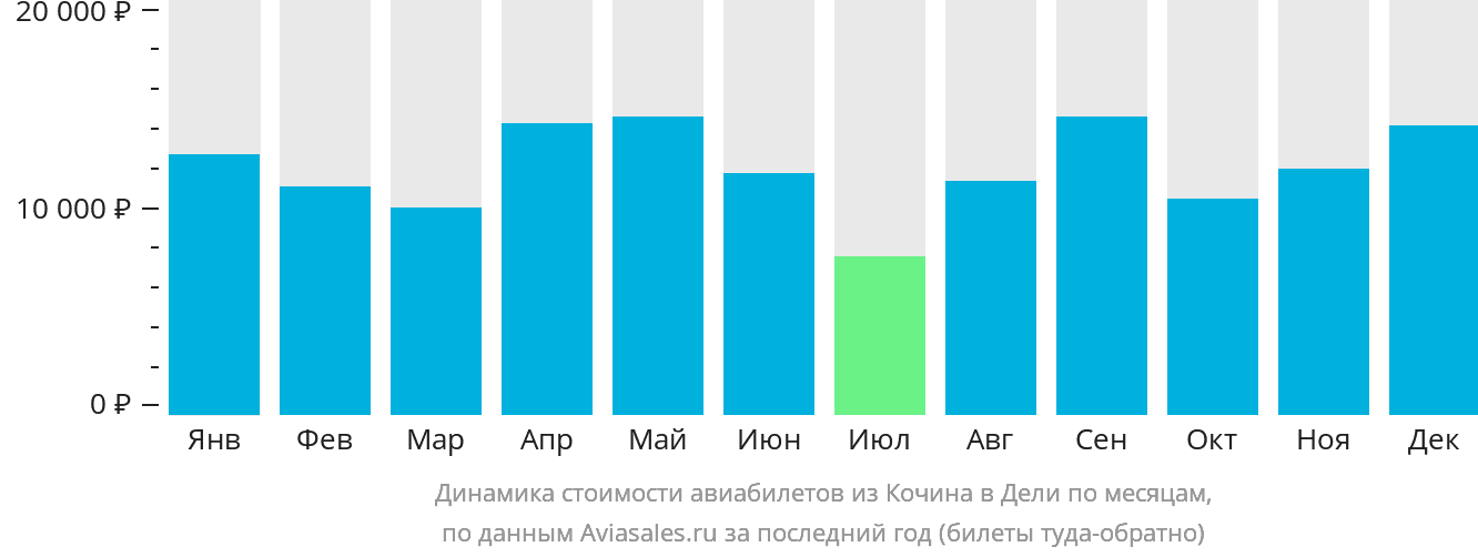 Динамика стоимости авиабилетов из Кочина в Дели по месяцам