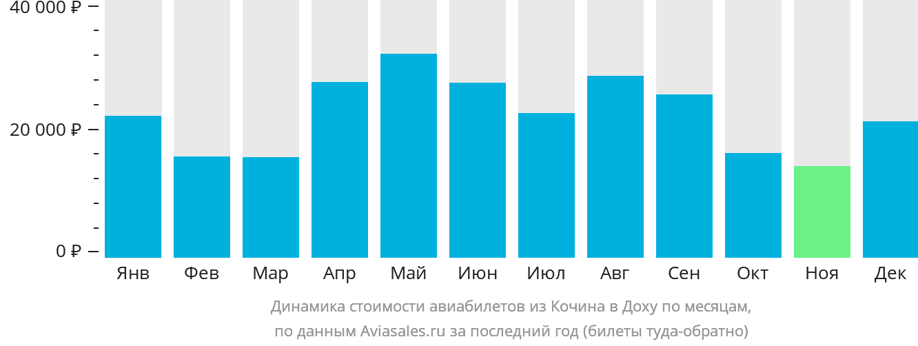 Динамика стоимости авиабилетов из Кочина в Доху по месяцам