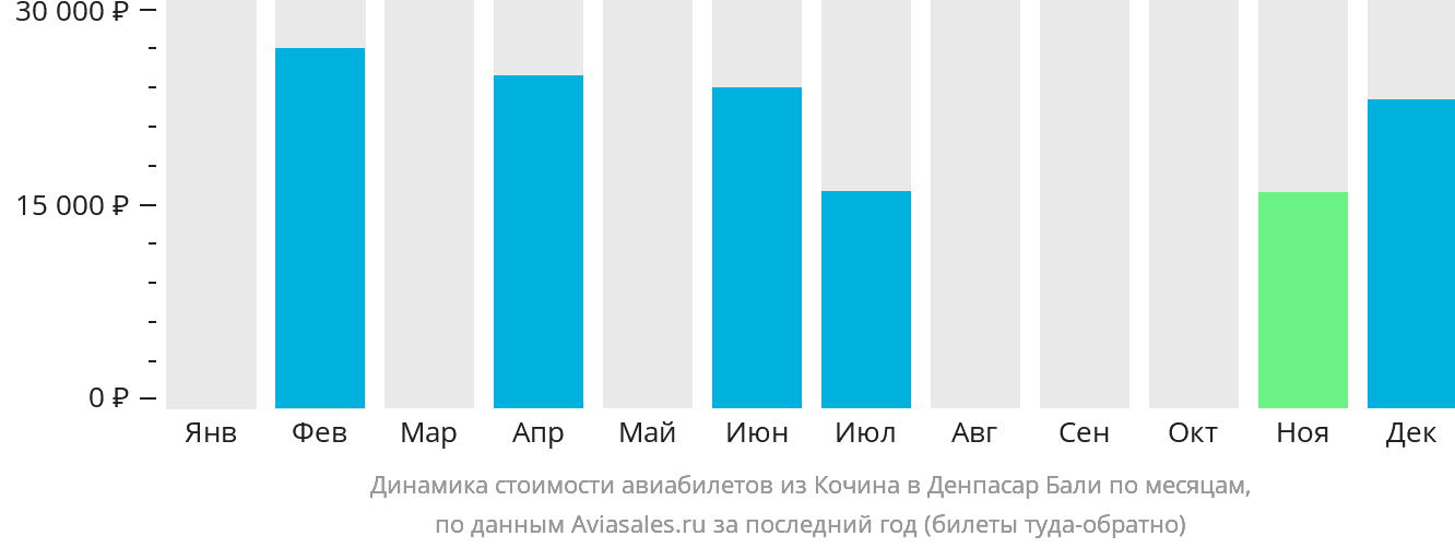 Динамика стоимости авиабилетов из Кочина в Денпасар (Бали) по месяцам